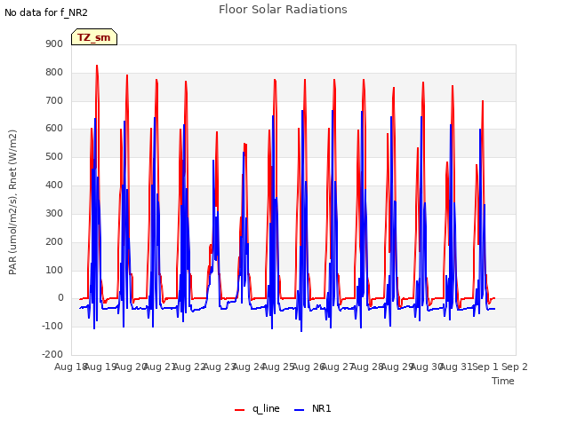 plot of Floor Solar Radiations