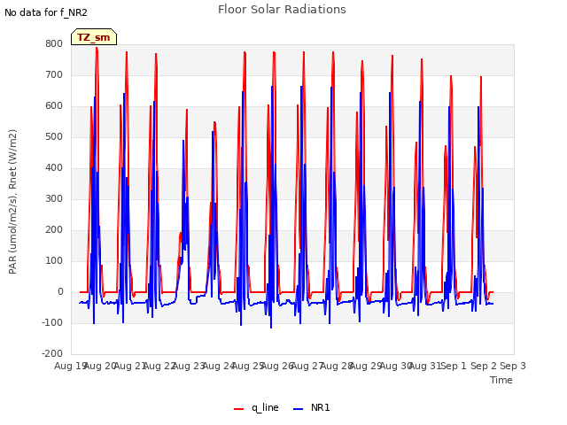 plot of Floor Solar Radiations