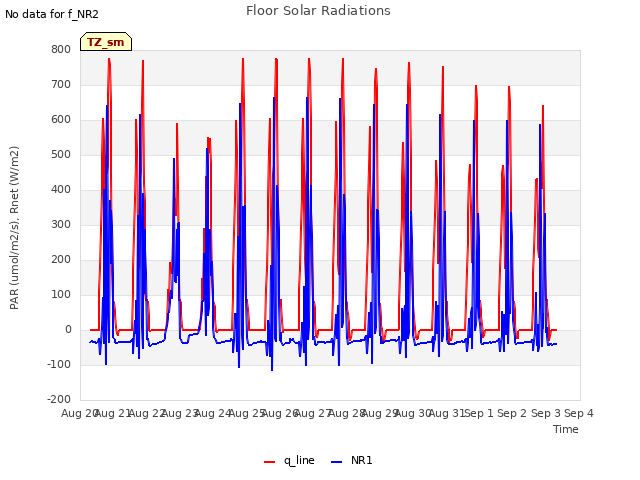 plot of Floor Solar Radiations