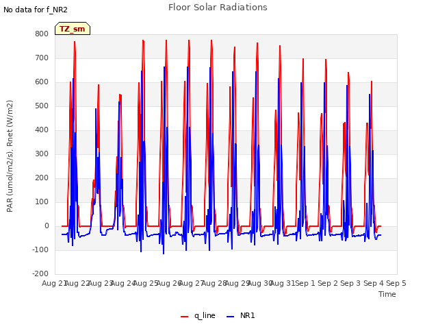 plot of Floor Solar Radiations