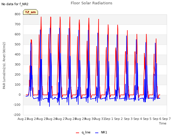 plot of Floor Solar Radiations