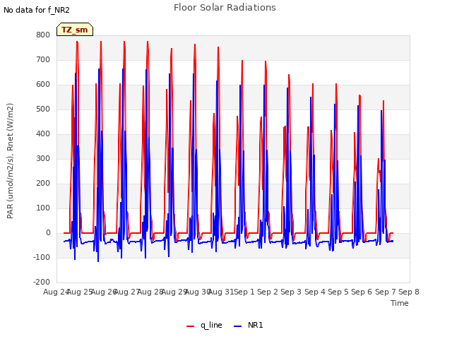 plot of Floor Solar Radiations