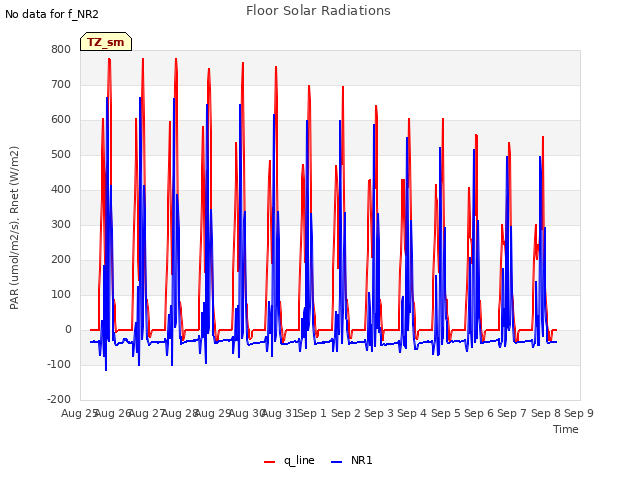 plot of Floor Solar Radiations