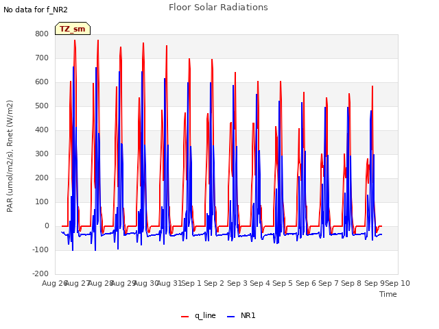 plot of Floor Solar Radiations