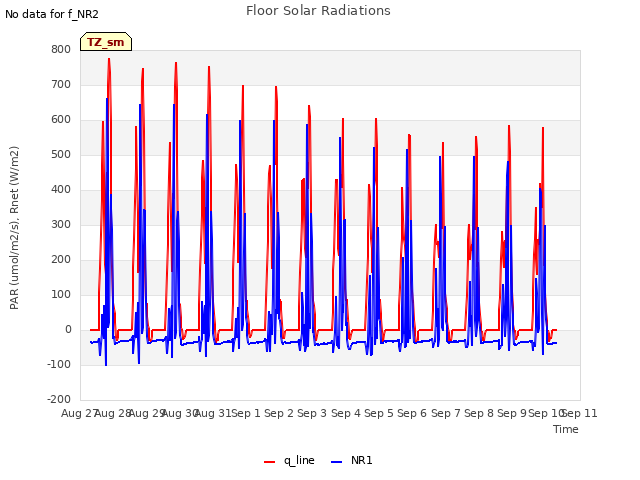 plot of Floor Solar Radiations