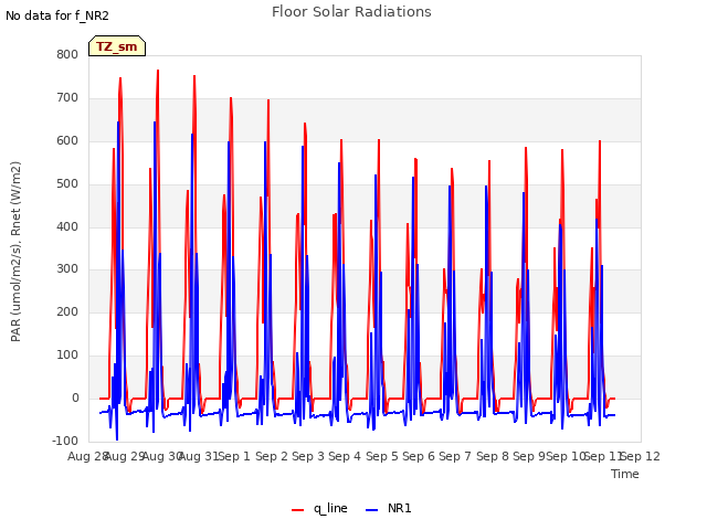 plot of Floor Solar Radiations