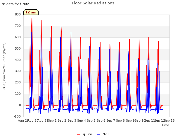 plot of Floor Solar Radiations