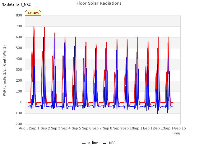 plot of Floor Solar Radiations