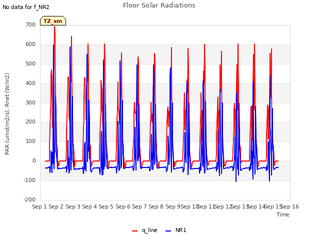 plot of Floor Solar Radiations