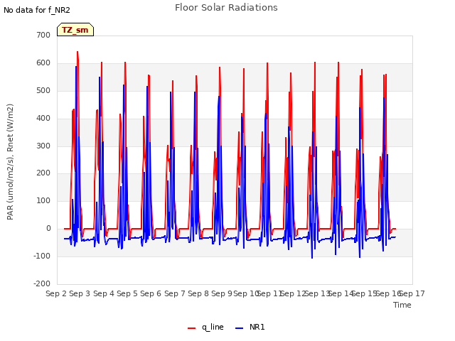 plot of Floor Solar Radiations