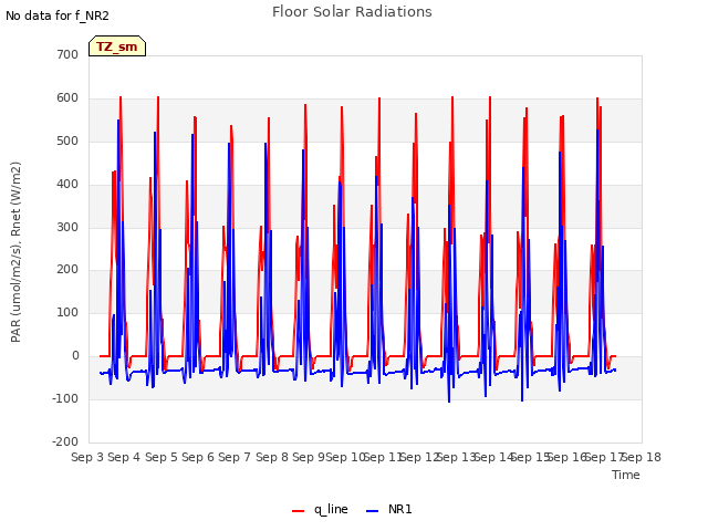 plot of Floor Solar Radiations