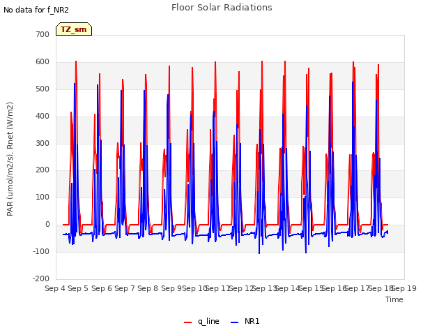 plot of Floor Solar Radiations