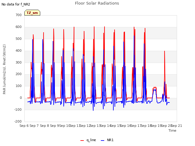 plot of Floor Solar Radiations