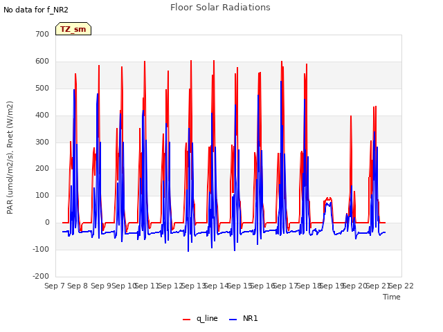 plot of Floor Solar Radiations