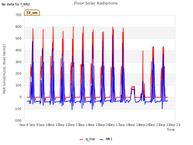 plot of Floor Solar Radiations