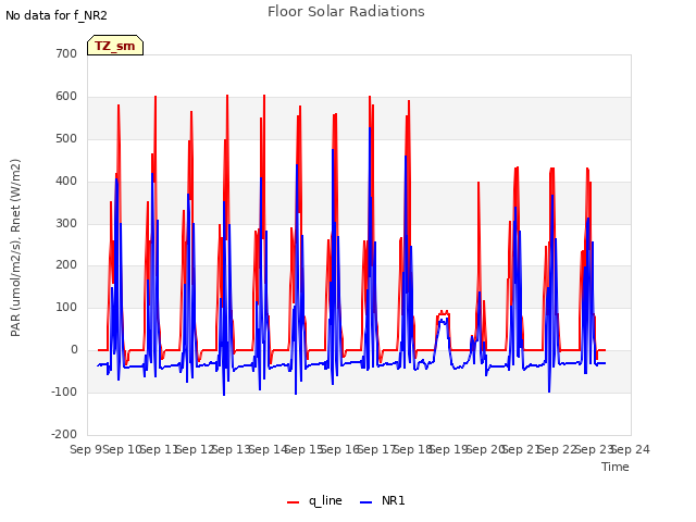 plot of Floor Solar Radiations