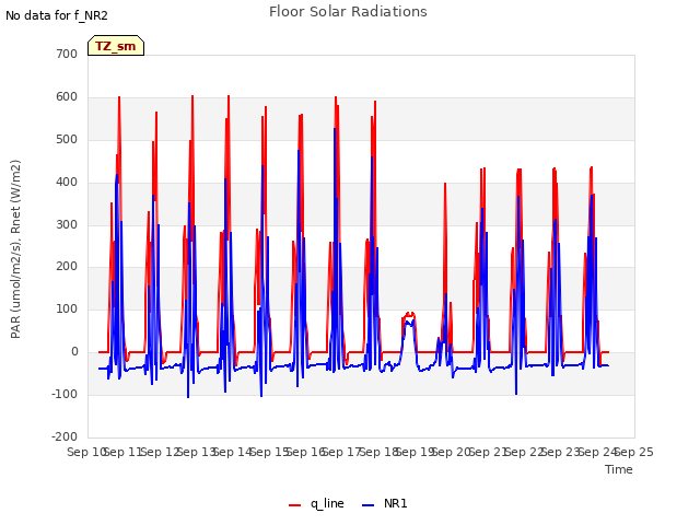 plot of Floor Solar Radiations