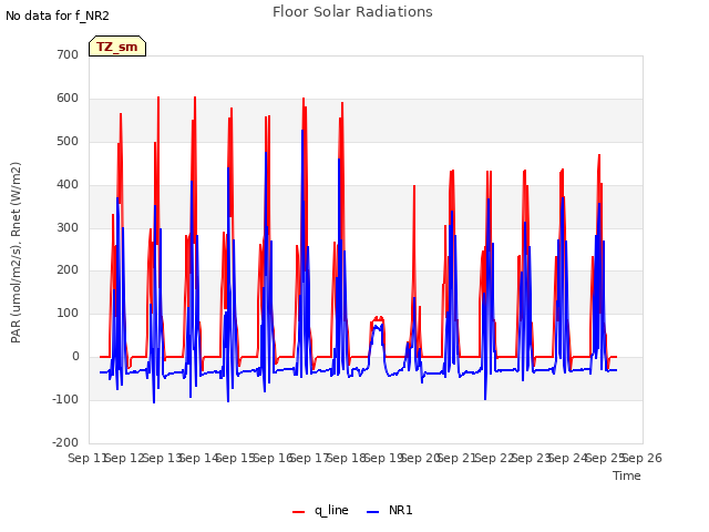 plot of Floor Solar Radiations