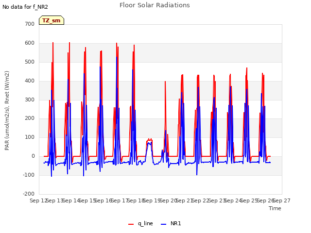 plot of Floor Solar Radiations