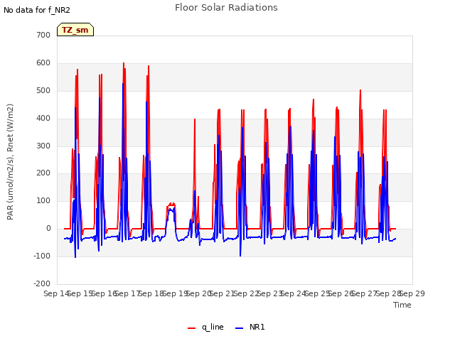 plot of Floor Solar Radiations