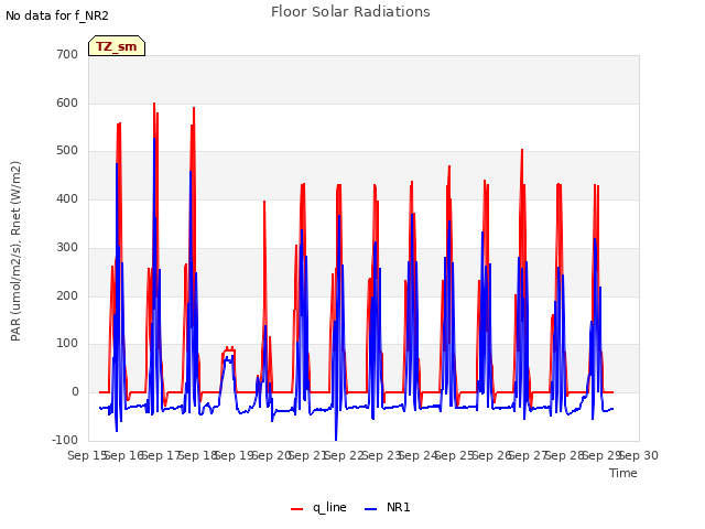 plot of Floor Solar Radiations