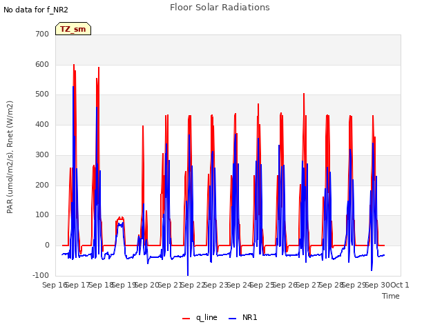 plot of Floor Solar Radiations