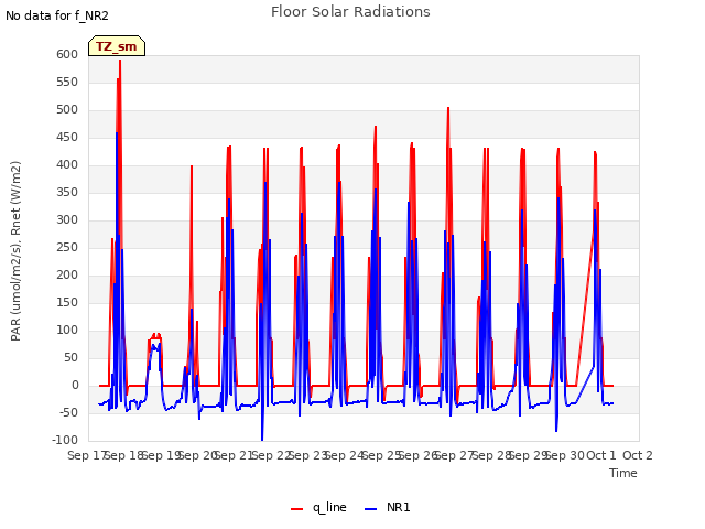 plot of Floor Solar Radiations