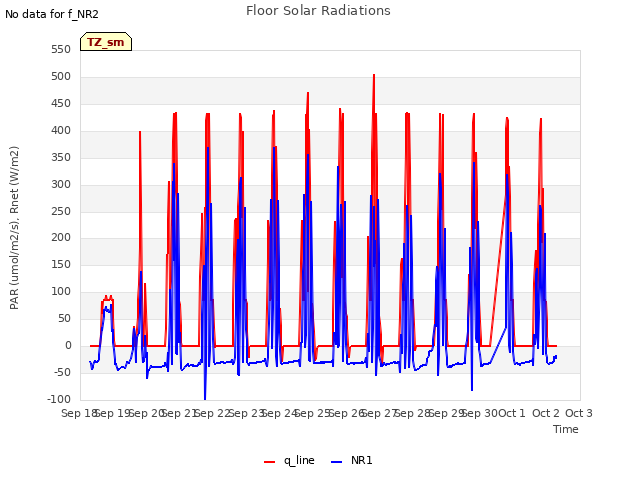 plot of Floor Solar Radiations