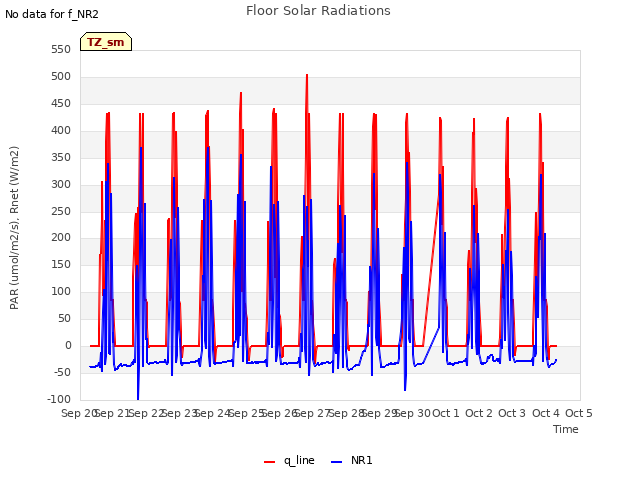 plot of Floor Solar Radiations