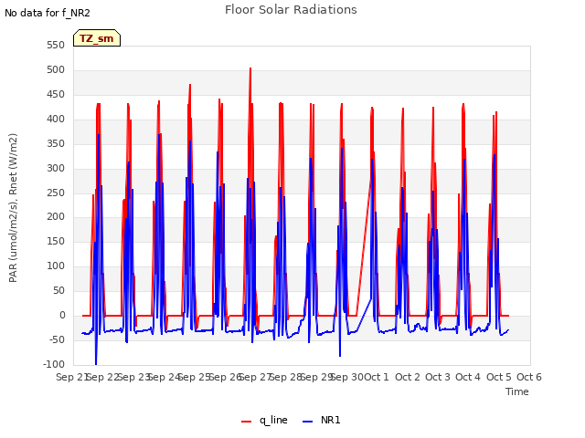 plot of Floor Solar Radiations