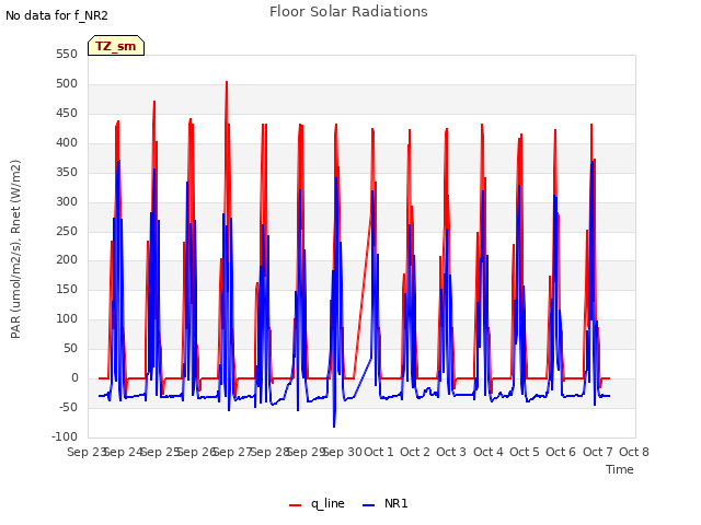 plot of Floor Solar Radiations