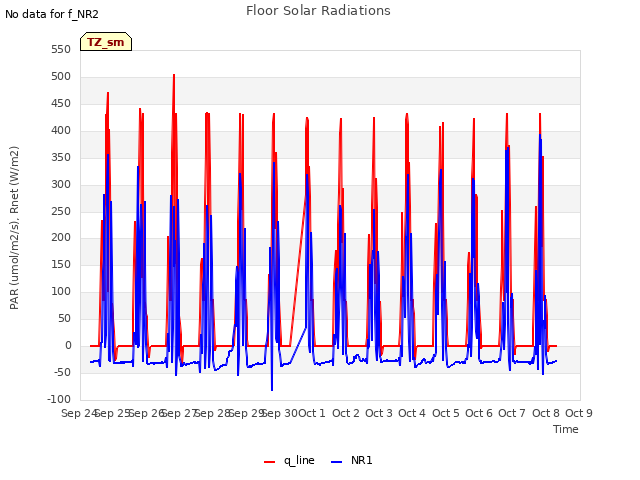 plot of Floor Solar Radiations