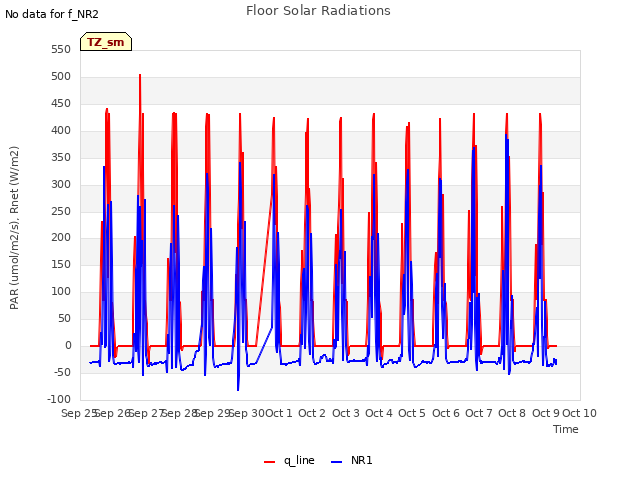 plot of Floor Solar Radiations