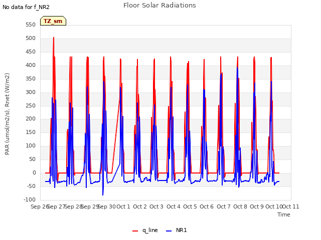 plot of Floor Solar Radiations