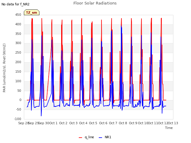 plot of Floor Solar Radiations