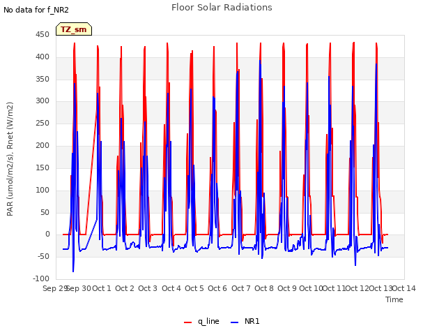 plot of Floor Solar Radiations