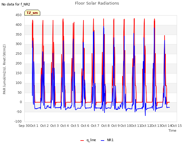 plot of Floor Solar Radiations