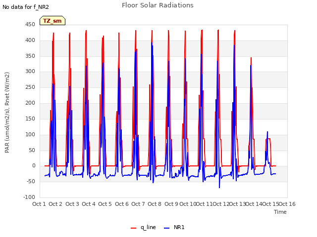 plot of Floor Solar Radiations