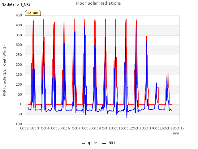 plot of Floor Solar Radiations