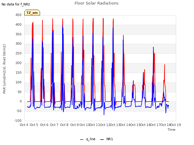 plot of Floor Solar Radiations