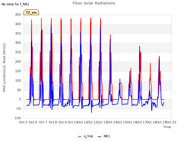 plot of Floor Solar Radiations