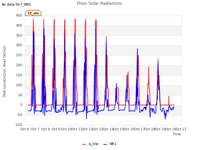 plot of Floor Solar Radiations