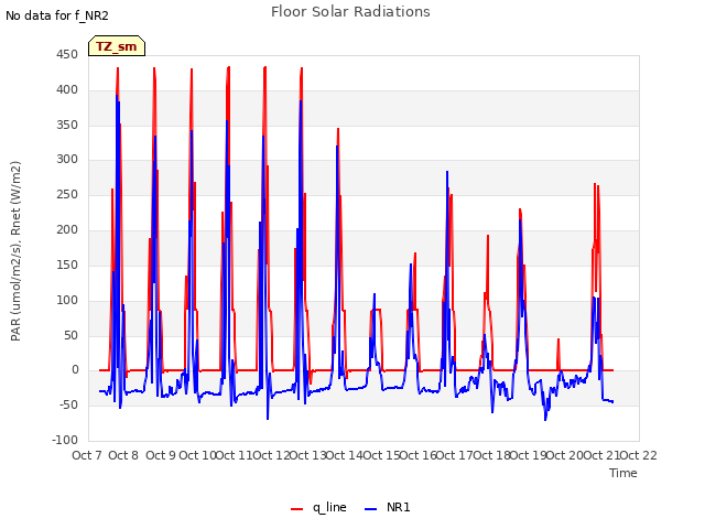 plot of Floor Solar Radiations