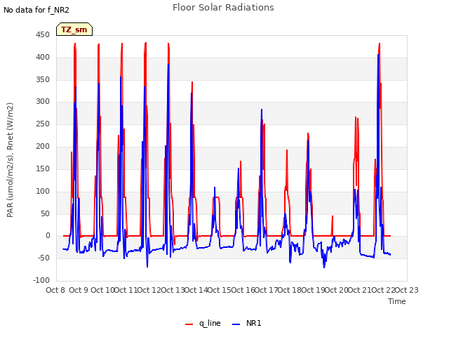 plot of Floor Solar Radiations