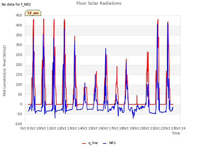 plot of Floor Solar Radiations