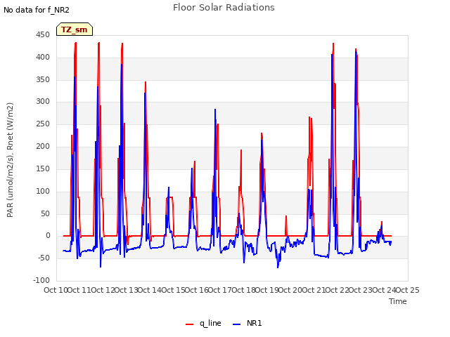 plot of Floor Solar Radiations