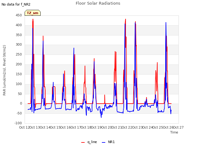 plot of Floor Solar Radiations