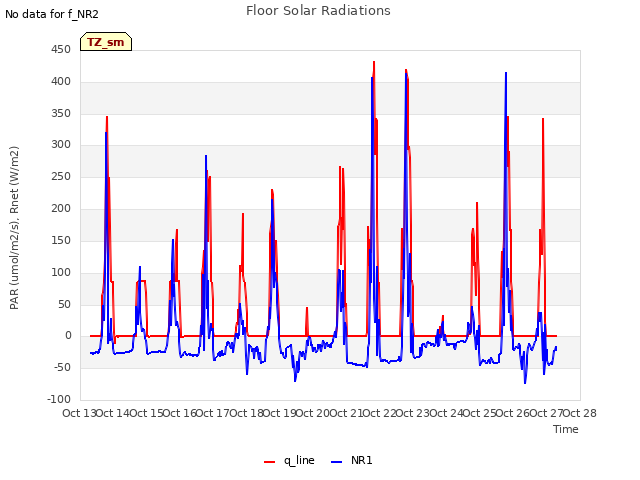 plot of Floor Solar Radiations