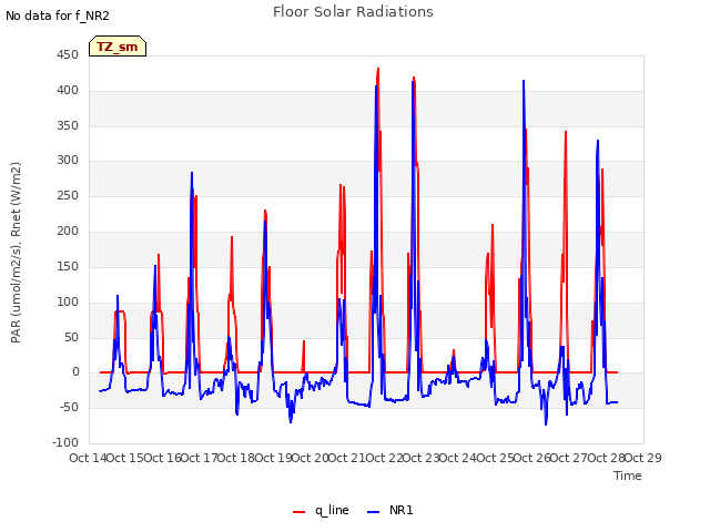 plot of Floor Solar Radiations