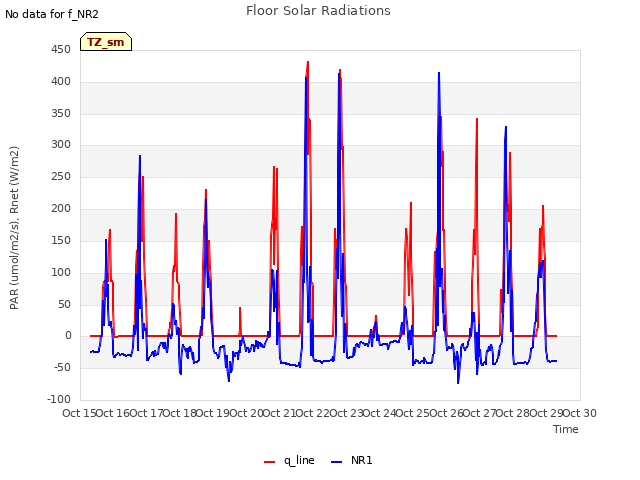 plot of Floor Solar Radiations